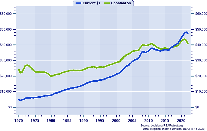 Vernon Parish Per Capita Personal Income, 1970-2022
Current vs. Constant Dollars