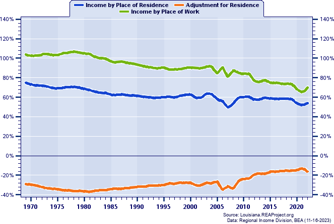 Earned Income as a Percent of Total Personal Income:
Place of Residence vs. Place of Work
1969-2020
