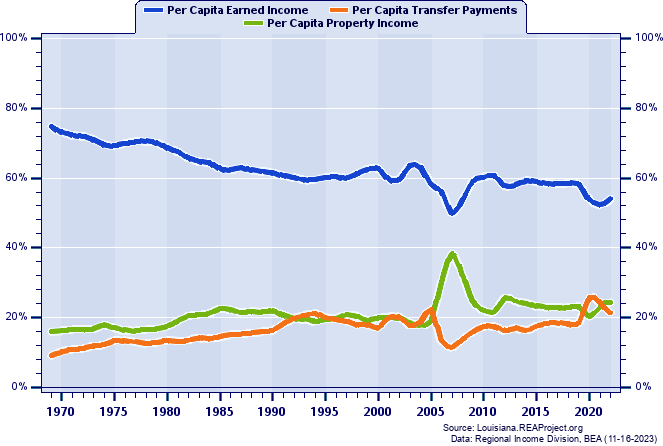 Major Components as a Percent of Per Capita Income:
Orleans Parish, 1969 - 2020
