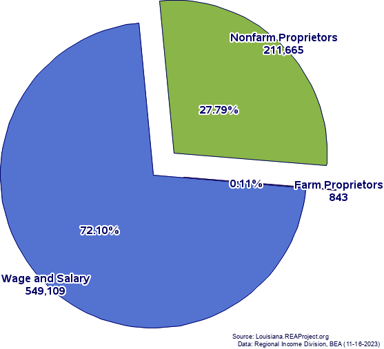 Major Components of Total Employment, New Orleans-Metairie MSA, 2020
