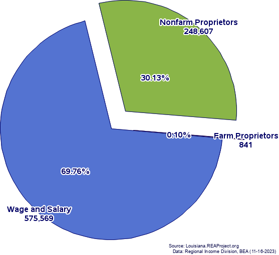 Major Components of Total Employment, New Orleans-Metairie MSA, 2022